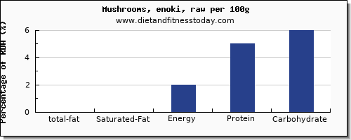 total fat and nutrition facts in fat in mushrooms per 100g